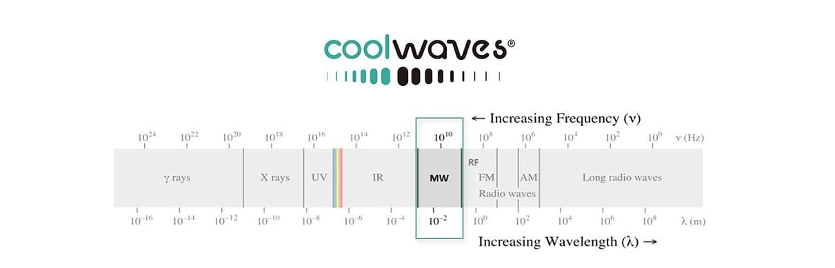 Coolwaves - 전자기파 스펙트럼 상 극초단파(Microwave, MW) 대역