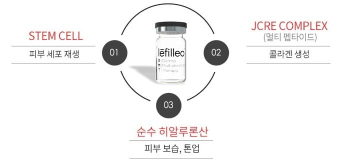 레필레오 DMT 구성 - 01 스템셀(피부 세포 재생), 02 JCRE Complex 멀티 펩타이드(콜라겐 생성), 03 순수 히알루론산(피부 보습·톤업)