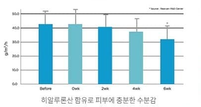 레필레오 보습 향상 - 히알루론산 함유로 수분 손실(TEWL) 감소를 보여주는 그래프